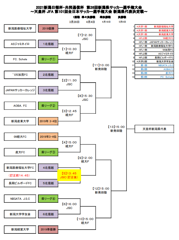 21年度 新潟日報杯 共同通信杯 第26回新潟県サッカー選手権大会 天皇杯予選 1回戦結果掲載 準々決勝4 4開催 ジュニアサッカーnews 21年度 新潟日報杯 共同通信杯 第26回新潟県サッカー選手権大会 天皇杯予選 1回戦結果掲載 準々決勝4 4開催 ジュニアサッカーnews