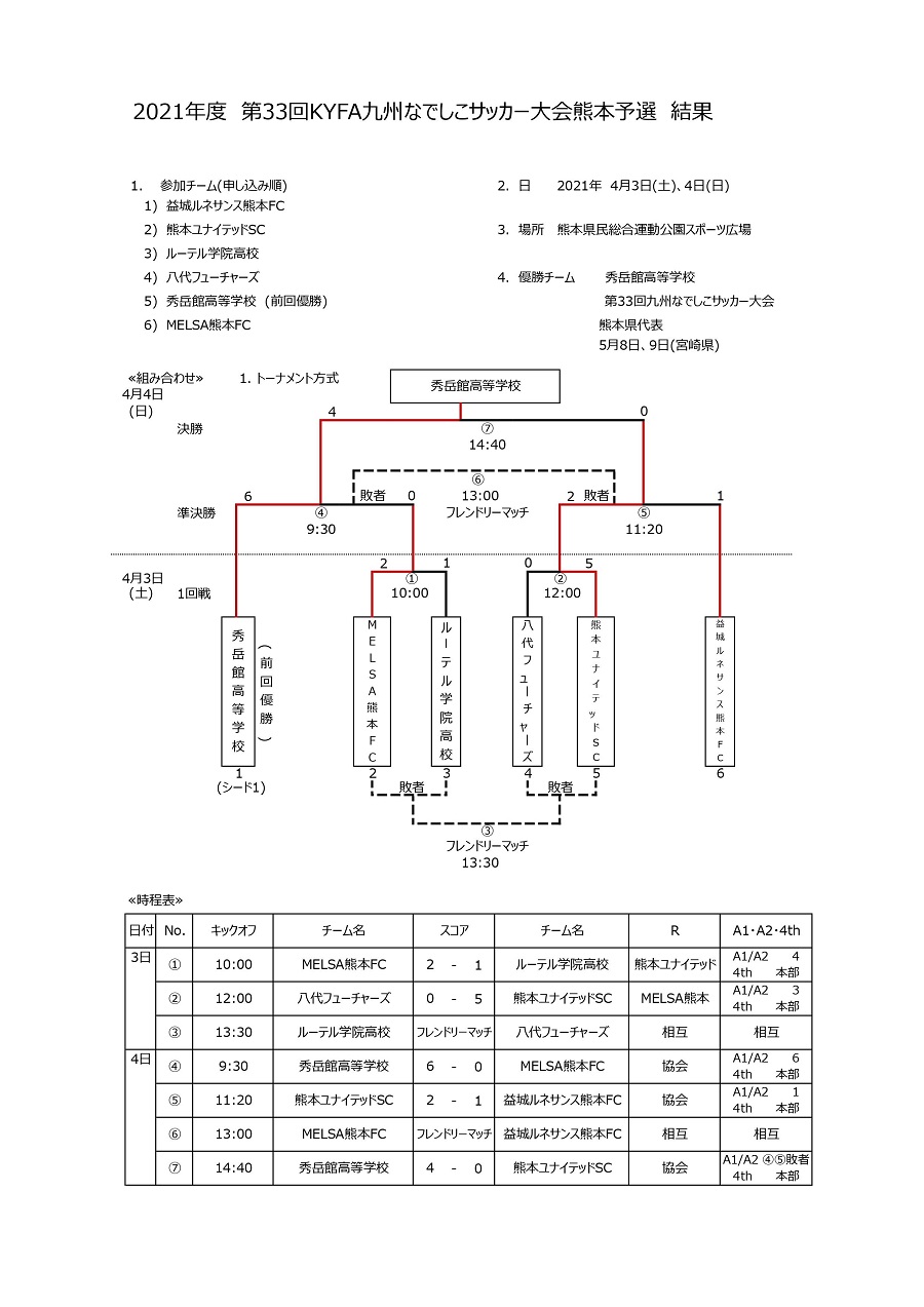 21年度 九州なでしこサッカー大会熊本県予選 熊本東ライオンズカップ 優勝は秀岳館高校 ジュニアサッカーnews