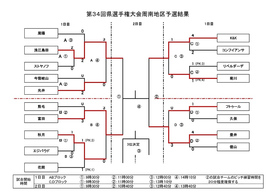 21年度 第34回山口県少年サッカー選手権大会 周南地区予選 4 17結果情報おまちしています ジュニアサッカーnews