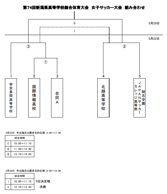 21年度 第74回新潟県高校総体 女子サッカー大会 インハイ 優勝は帝京長岡 ジュニアサッカーnews