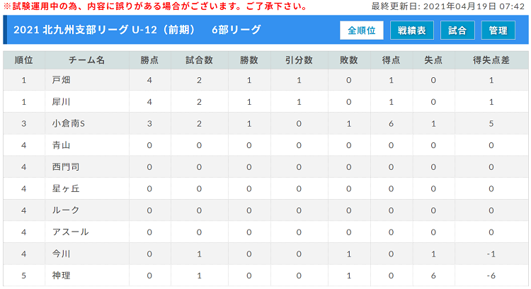 21 北九州支部リーグ U 12 前期 福岡県 4 17 18 結果掲載 6部の結果 まだまだ情報お待ちしています 次回 4 24 25 Football Plaza Jp