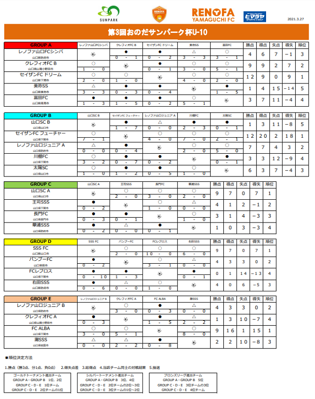 年度 第3回おのだサンパーク杯u 10 山口県 優勝はセイザンfc ジュニアサッカーnews 年度 第3回おのだサンパーク杯u 10 山口県 優勝はセイザンfc ジュニアサッカーnews