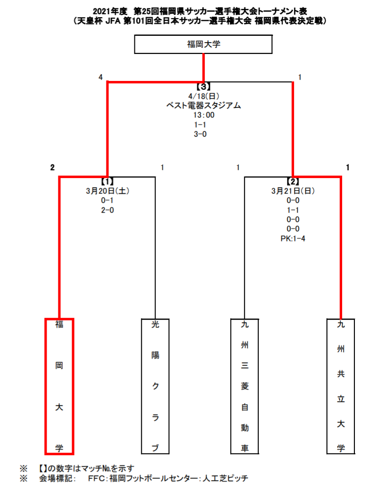 決勝ハイライト掲載 21年度 天皇杯 Jfa 第101回全日本サッカー選手権大会 福岡県代表決定戦 優勝は福岡大学 ジュニアサッカーnews