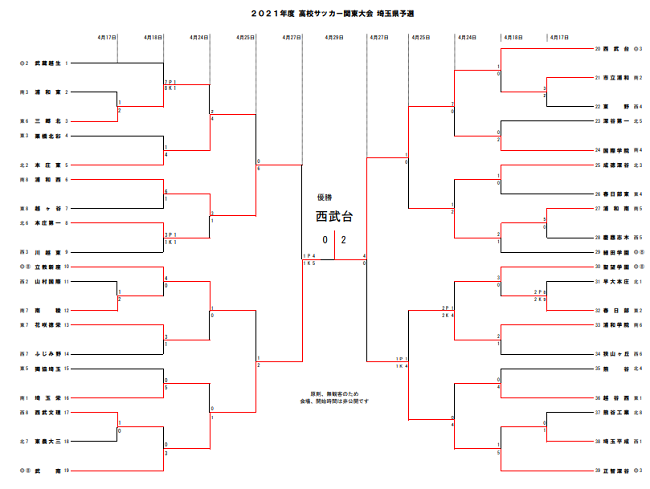 21年度 関東高校サッカー大会 埼玉県予選 優勝は西武台高校 ジュニアサッカーnews