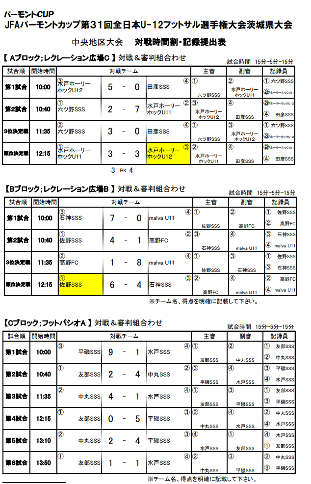 21年度 Jfaバーモントカップ第31回全日本u 12フットサル選手権大会茨城県大会中央地区大会 県大会進出の8チーム掲載 ジュニアサッカーnews