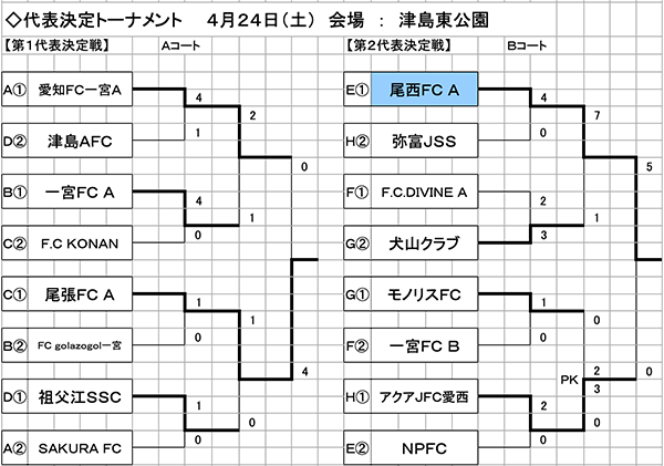 21年度 Okaya Cup オカヤカップ 愛知県ユースu 10サッカー大会 西尾張地区大会 第1代表は尾張fc A 第2代表は尾西fc A ジュニアサッカーnews