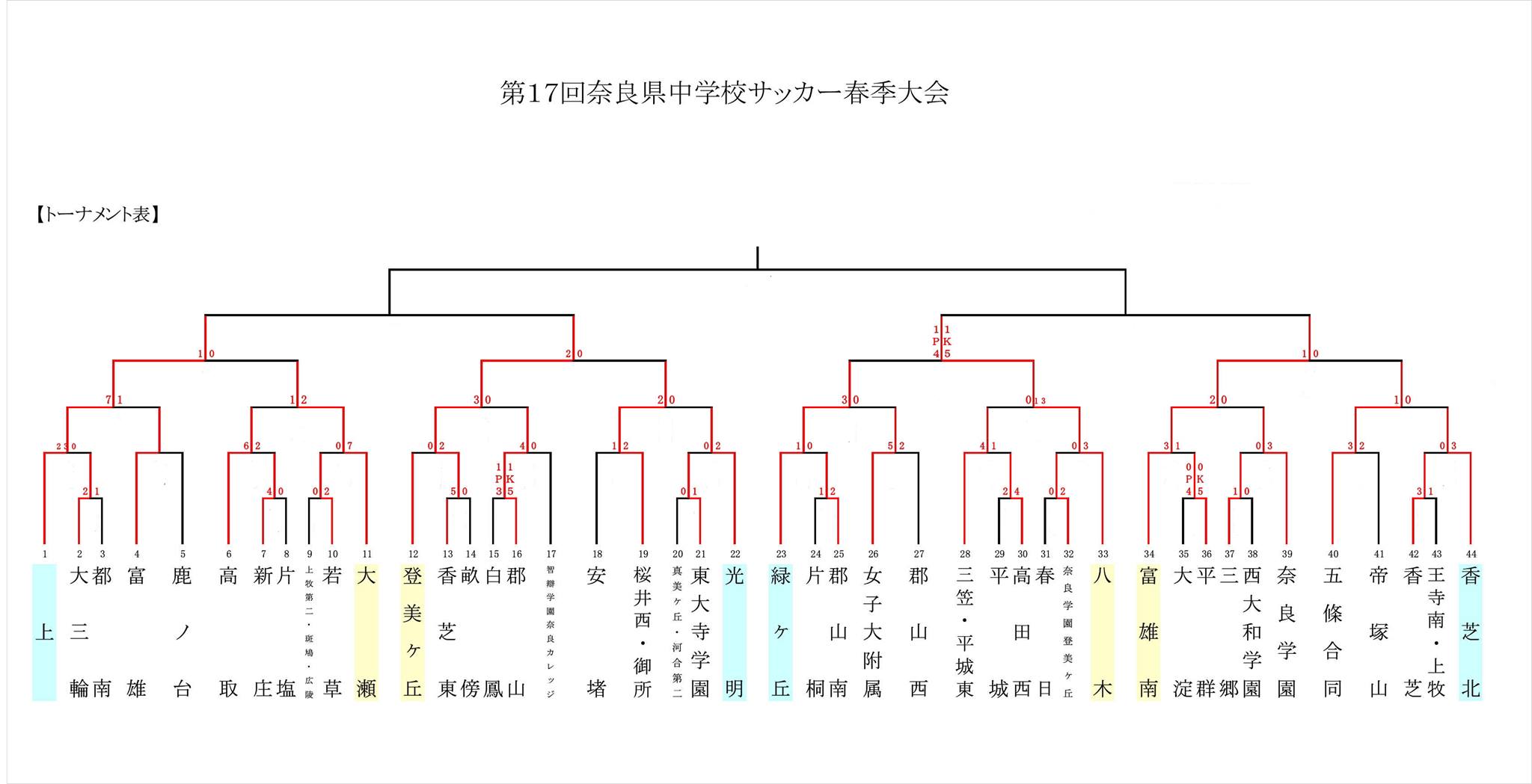 21年度 第17回奈良県中学校サッカー春季大会 優勝は上中学 ジュニアサッカーnews 21年度 第17回奈良県中学校サッカー春季大会 優勝は上中学 ジュニアサッカーnews