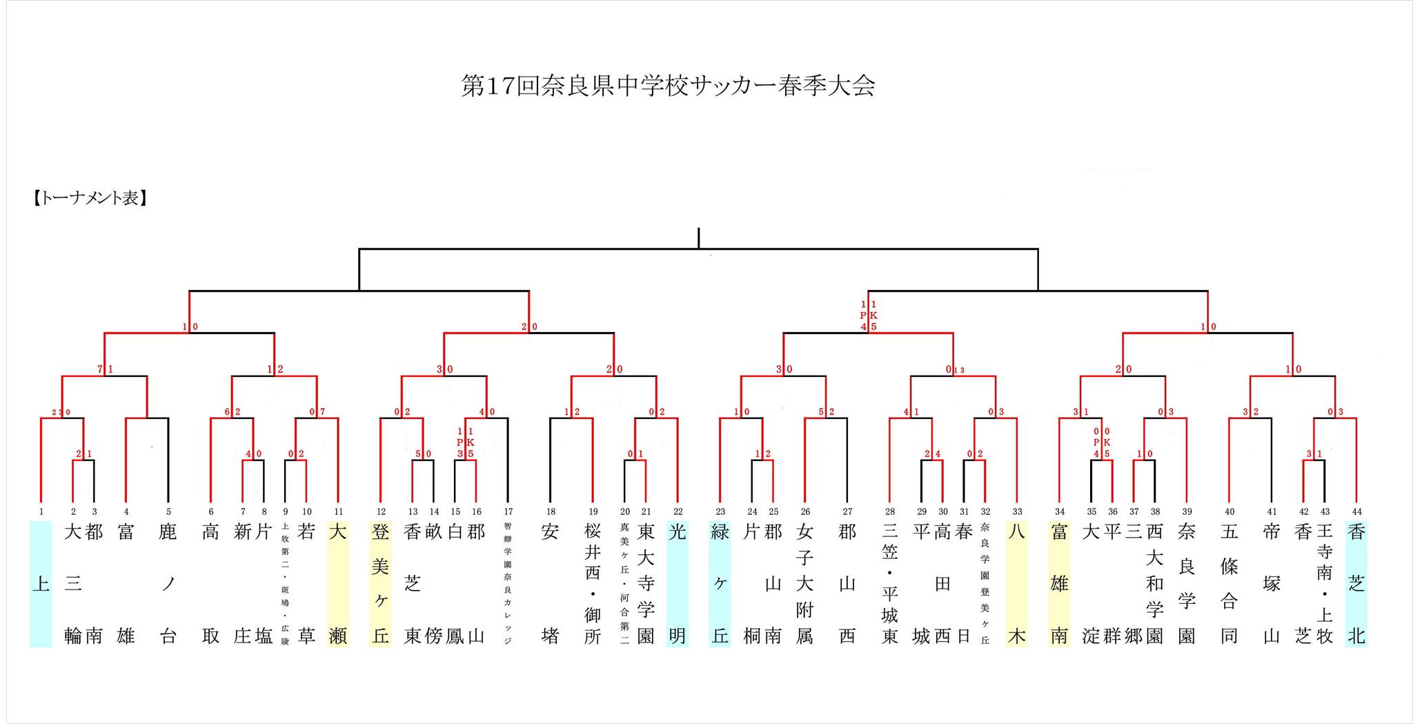 21年度 第17回奈良県中学校サッカー春季大会 優勝は上中学 ジュニアサッカーnews