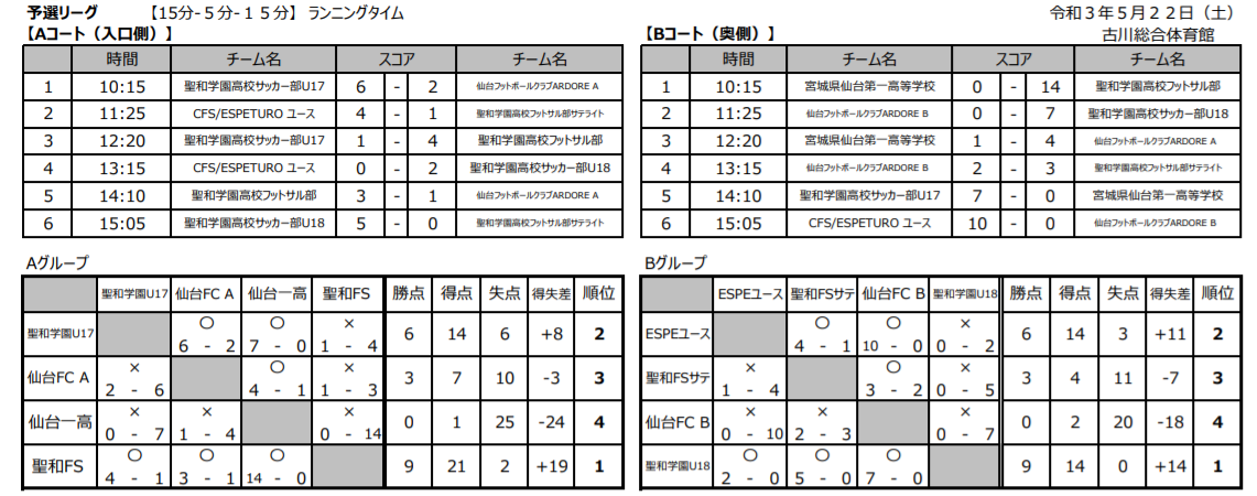 21年度 Jfa 第8回 全日本u 18フットサル選手権大会 宮城県大会 優勝は聖和学園高校フットサル部 ジュニアサッカーnews 21年度 Jfa 第8回 全日本u 18フットサル選手権大会 宮城県大会 優勝は聖和学園高校フットサル部 ジュニアサッカーnews