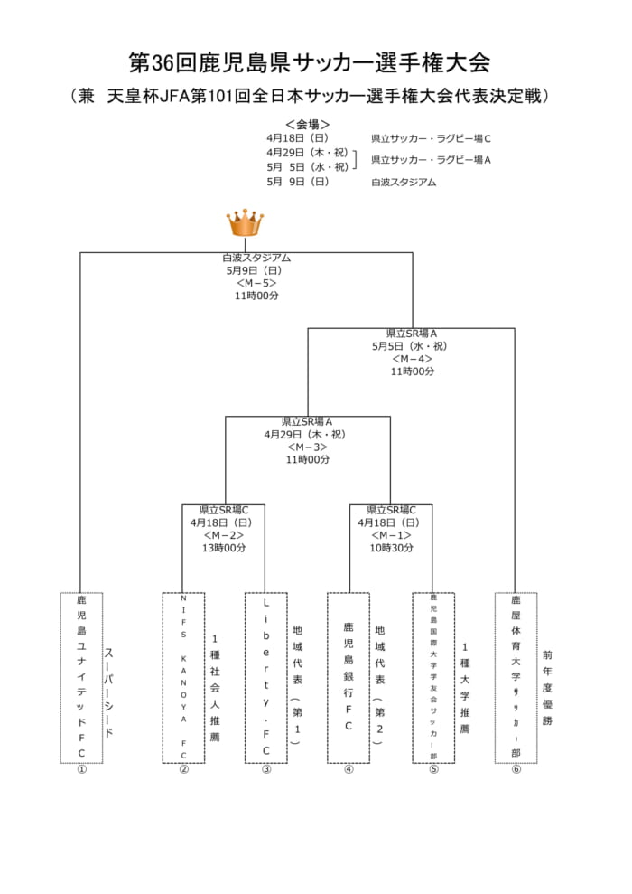 21年度第36回鹿児島県サッカー選手権大会 天皇杯鹿児島県代表決定戦 4 18開幕 組合せ決定 ジュニアサッカーnews