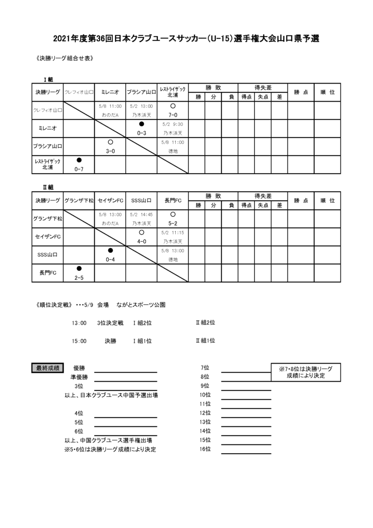 21年度第36回日本クラブユースサッカー U 15 選手権大会山口県予選 結果速報 5 1 2 8 ジュニアサッカーnews Football Plaza Jp