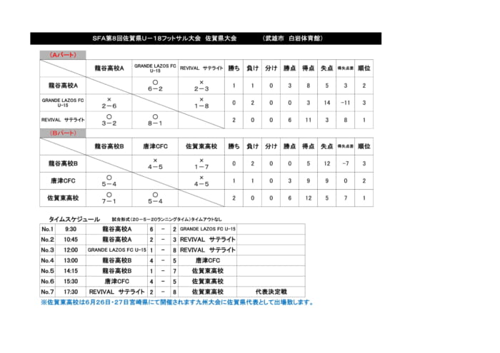 21sfa第8回佐賀県u 18フットサル選手権大会 優勝は佐賀東 ジュニアサッカーnews 21sfa第8回佐賀県u 18フットサル選手権大会 優勝は佐賀東 ジュニアサッカーnews
