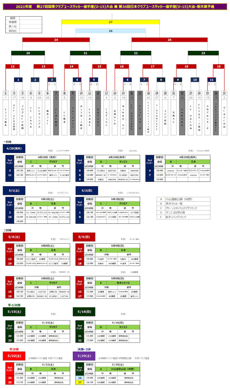 速報 21年度 日本クラブユースサッカー選手権u 15 栃木県予選 4 29 1回戦全結果揃いました 続きは5 1 2開催 Hrdm Jp 速報 21年度 日本クラブユースサッカー選手権u 15 栃木県予選 4 29 1回戦全結果揃いました 続きは5 1 2開催 Hrdm Jp