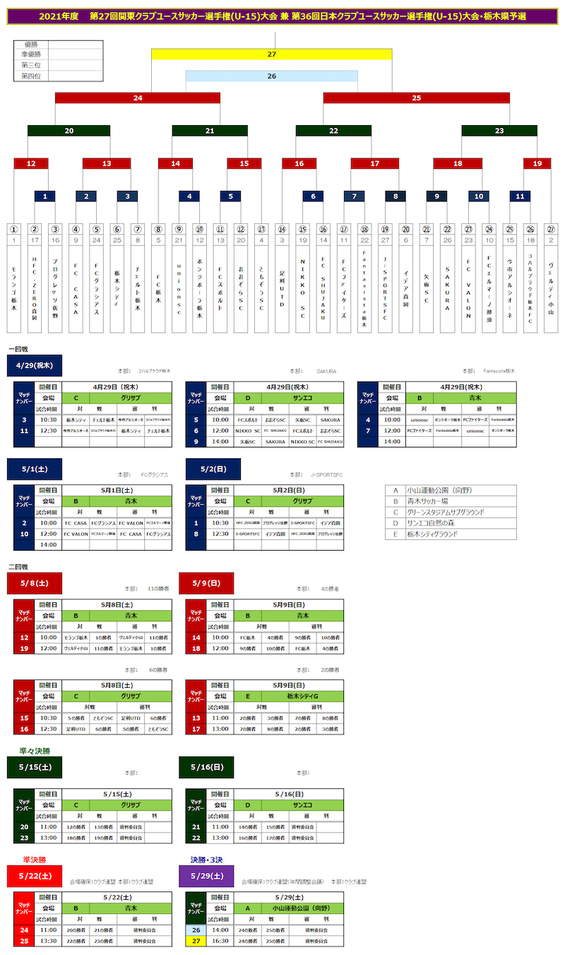 速報 21年度 日本クラブユースサッカー選手権u 15 栃木県予選 4 29 1回戦結果更新 続報をお待ちしています Football Plaza Jp 速報 21年度 日本クラブユースサッカー選手権u 15 栃木県予選 4 29 1回戦結果更新 続報をお待ちしています Football Plaza Jp