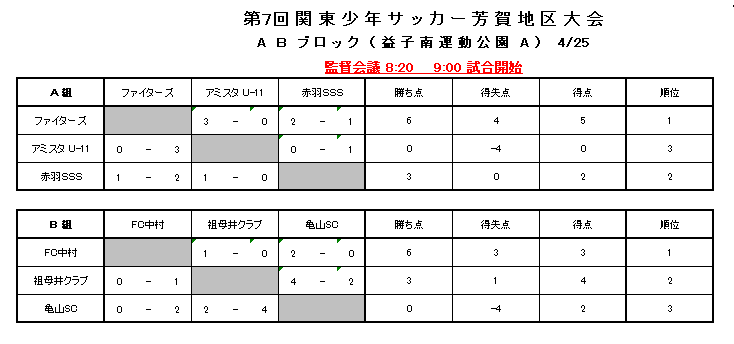 優勝チーム写真追加 21年度 Qualier Cup栃木県u 12サッカー大会 芳賀地区予選 優勝はjfcファイターズ 県大会出場4チーム決定 ジュニアサッカーnews