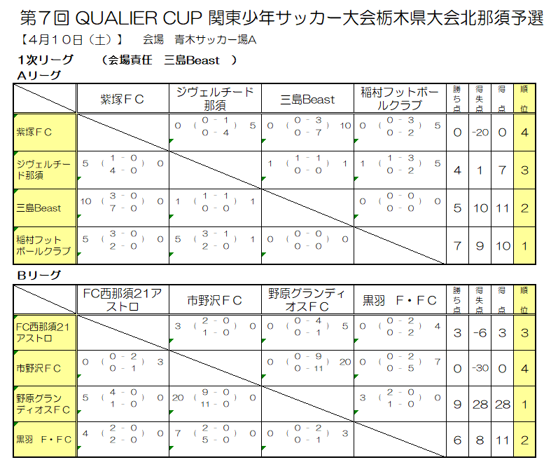 21年度 Qualier Cup栃木県u 12サッカー大会 北那須予選 優勝は野原グランディオスfc 4 24 25結果判明分掲載 続報をお待ちしています ジュニアサッカーnews 21年度 Qualier Cup栃木県u 12サッカー大会 北那須予選 優勝は野原グランディオスfc 4 24 25結果判明分掲載 続報をお待ちしています ジュニアサッカーnews