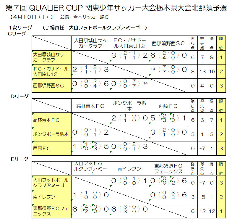 21年度 Qualier Cup栃木県u 12サッカー大会 北那須予選 優勝は野原グランディオスfc 4 24 25結果判明分掲載 続報をお待ちしています ジュニアサッカーnews 21年度 Qualier Cup栃木県u 12サッカー大会 北那須予選 優勝は野原グランディオスfc 4 24 25結果判明分掲載 続報をお待ちしています ジュニアサッカーnews