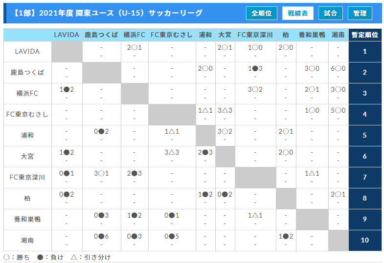 21年度 関東ユース U 15 サッカーリーグ 高円宮杯全国大会出場決定トーナメント組合せ決定 10 17 23開催予定 リーグ戦は1回戦制で10 9再開予定 ジュニアサッカーnews