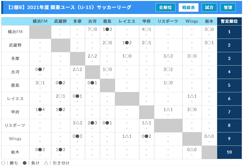 1回戦総当たりに変更 9 25再開予定 21年度 関東ユース U 15 サッカーリーグ 高円宮杯全国大会出場権追記 ジュニアサッカーnews 1回戦総当たりに変更 9 25再開予定 21年度 関東ユース U 15 サッカーリーグ 高円宮杯全国大会出場権追記 ジュニアサッカーnews