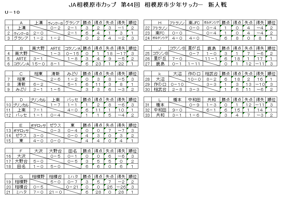 優勝チーム写真追加 21年度 Ja相模原市カップ新人戦 U 10 神奈川県 優勝はfcヴィンクーロ 相模原市33チームの頂点に 星が丘ssとともに県チャンピオンシップ出場 情報ありがとうございます ジュニアサッカーnews