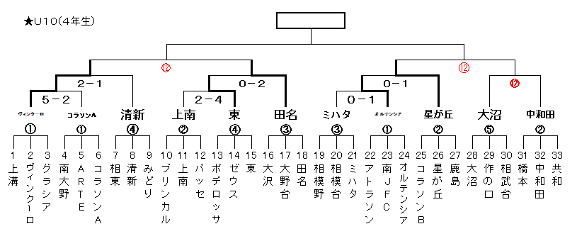 優勝チーム写真追加 21年度 Ja相模原市カップ新人戦 U 10 神奈川県 優勝はfcヴィンクーロ 相模原市33チームの頂点に 星が丘ssとともに県チャンピオンシップ出場 情報ありがとうございます ジュニアサッカーnews