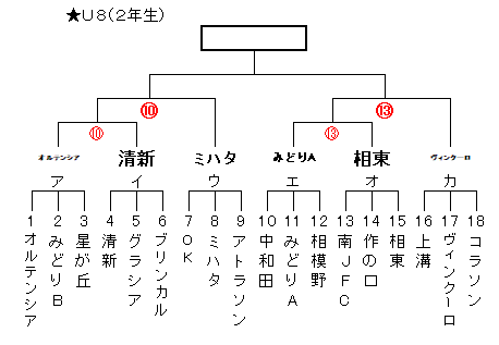 21年度 Ja相模原市カップ新人戦 U 8 少女 神奈川県 U 8優勝はfcオルテンシア ジュニアサッカーnews