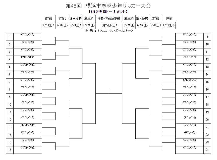 Jfa U 12リーグ21 神奈川 Faリーグ 横浜前期 兼 横浜市春季少年サッカー大会 155チーム出場 4 11予選リーグ結果更新 次は4 17 18開催 多くの結果入力ありがとうございます ジュニアサッカーnews