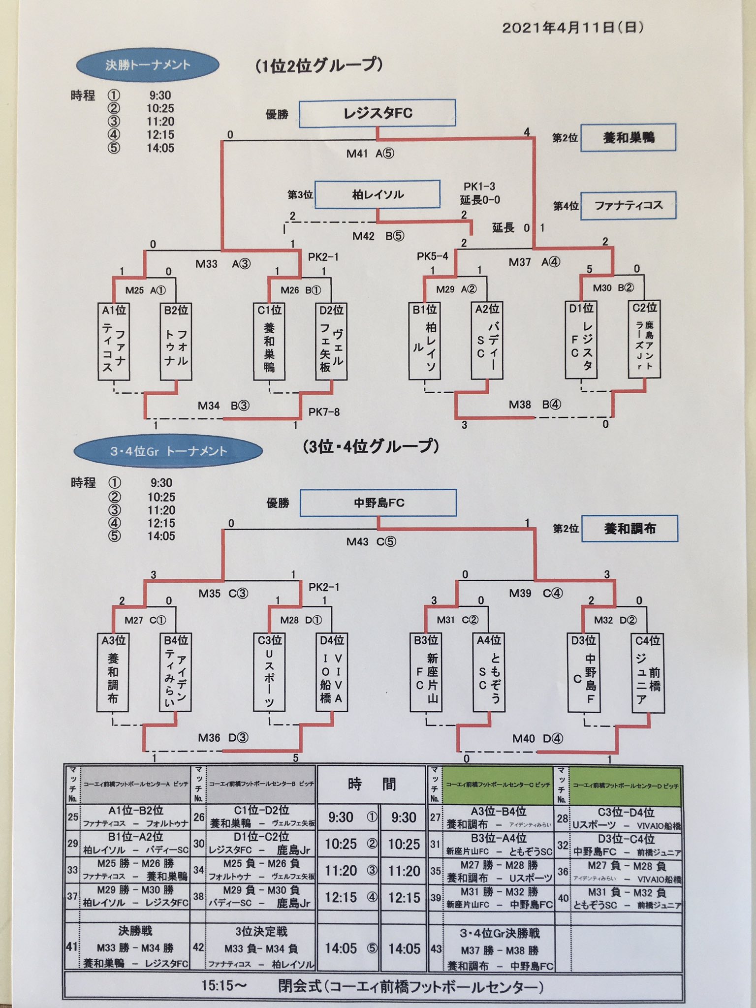 優勝チーム写真追加 21年 Ja全農杯全国小学生選抜サッカー In 関東 優勝はレジスタfc 三菱養和sc巣鴨 柏レイソルとともに全国大会へ ジュニアサッカーnews 優勝チーム写真追加 21年 Ja全農杯全国小学生選抜サッカー In 関東 優勝はレジスタfc 三菱養和sc巣鴨 柏レイソルとともに全国大会へ ジュニアサッカーnews
