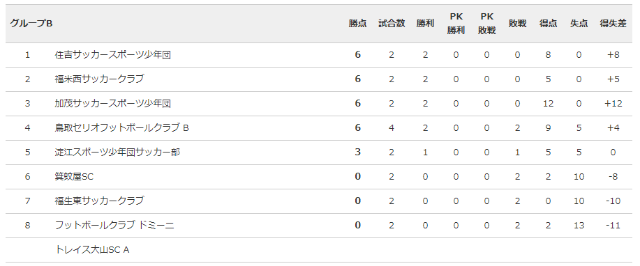 Jfa U 12サッカーリーグ21鳥取 西部地区 結果速報 5 3開催 ジュニアサッカーnews Football Plaza Jp