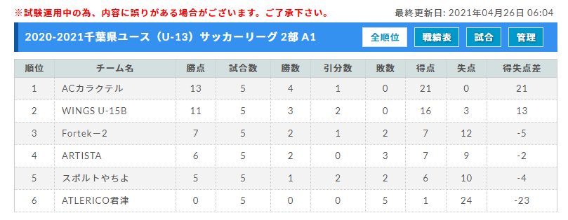 21 第11回千葉県ユース U 13 サッカーリーグ 1部優勝はクラッキス松戸 ジェフ千葉 2部カラクテル コラソン トリプが1部昇格決定 最終結果掲載 ジュニアサッカーnews