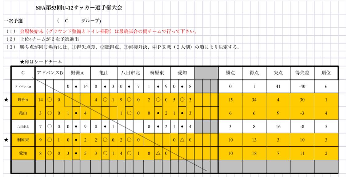 21年度 Sfa滋賀県サッカースポーツ少年団選手権 湖東ブロック予選 県大会出場8チーム決定 情報ありがとうございました ジュニアサッカーnews