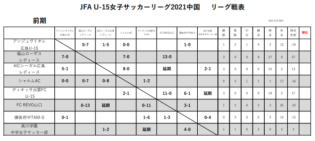 Jfa第2回u 15女子サッカーリーグ21中国 次戦の情報お待ちしております ジュニアサッカーnews