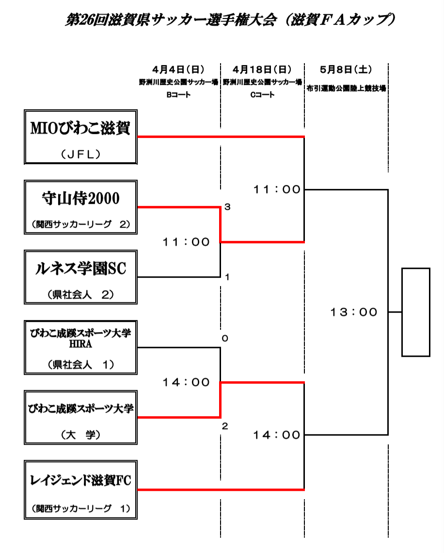 21年度 第26回滋賀県サッカー選手権大会 兼 天皇杯滋賀県代表決定戦 優勝はびわこ成蹊スポーツ大学 ジュニアサッカーnews