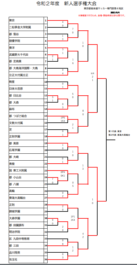 年度 東京 第4地区高校サッカー新人大会 第4地区代表は東京 東海大高輪台 ジュニアサッカーnews