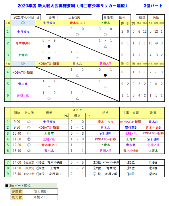 年度 新人戦大会 川口市少年サッカー連盟 埼玉 優勝は安行東a ジュニアサッカーnews 年度 新人戦大会 川口市少年サッカー連盟 埼玉 優勝は安行東a ジュニアサッカーnews