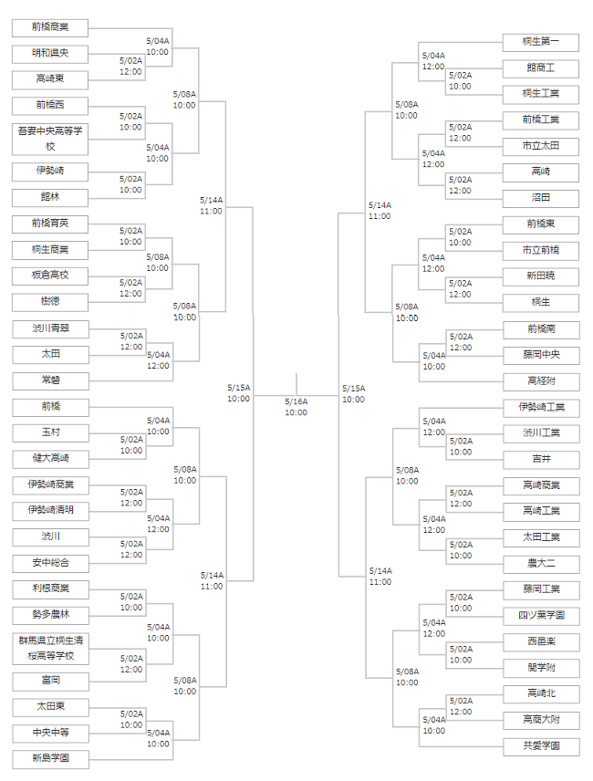 21年度 第56回群馬県高校総体サッカー競技会 優勝は前橋育英 準優勝の桐一と関東大会進出 ジュニアサッカーnews