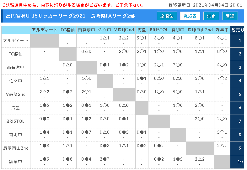 21年度 高円宮杯 Jfa U15サッカーリーグ21 長崎県fa 1部リーグ結果掲載 次回4 17 ジュニアサッカーnews 21年度 高円宮杯 Jfa U15サッカーリーグ21 長崎県fa 1部リーグ結果掲載 次回4 17 ジュニアサッカーnews