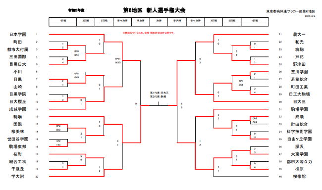 年度 東京 第6地区高校サッカー新人大会 第6地区代表は日大三 駒場 ジュニアサッカーnews 年度 東京 第6地区高校サッカー新人大会 第6地区代表は日大三 駒場 ジュニアサッカーnews