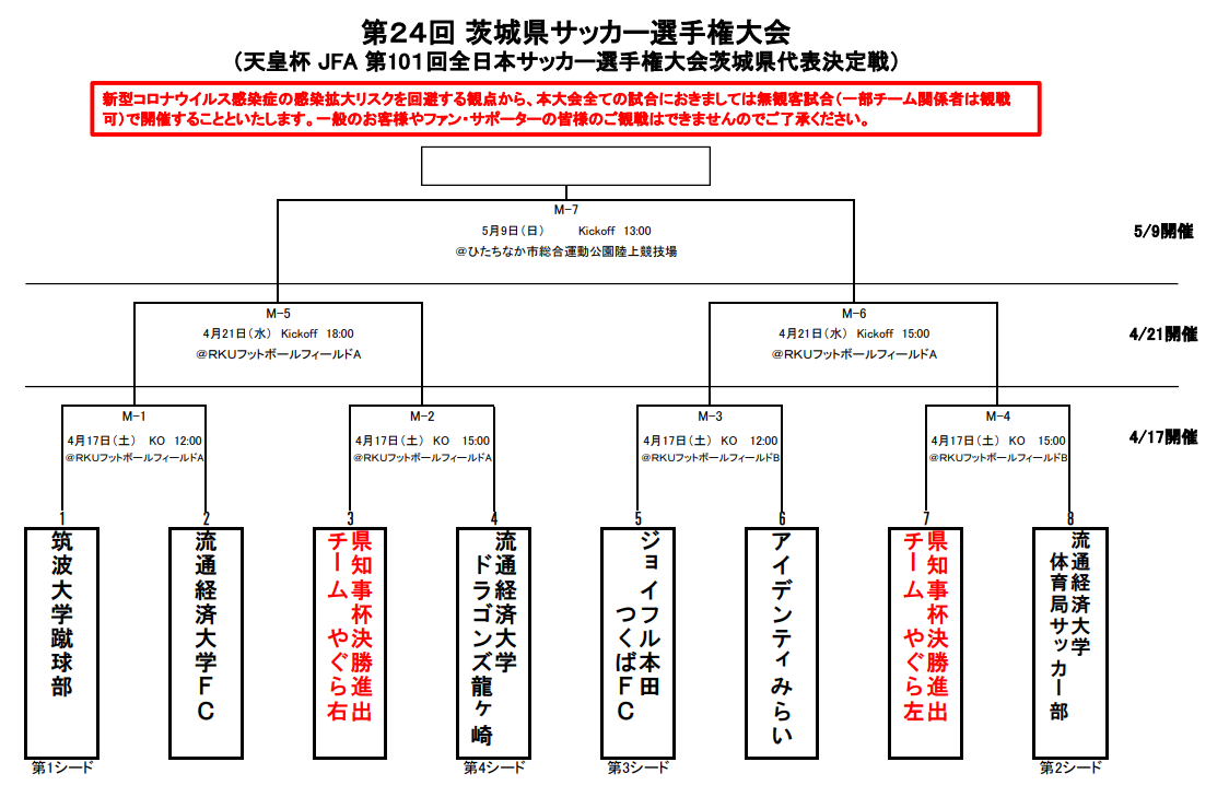 21年度 第24回茨城県サッカー選手権大会 天皇杯茨城県代表決定戦 優勝は延長戦を制した流通経済大学体育局サッカー部 ジュニアサッカーnews