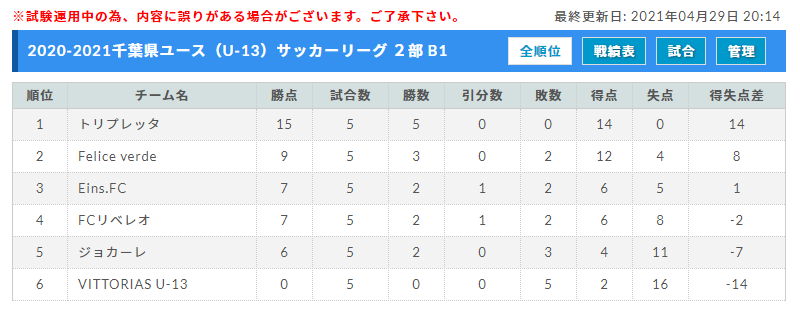 21 第11回千葉県ユース U 13 サッカーリーグ 1部優勝はクラッキス松戸 ジェフ千葉 2部カラクテル コラソン トリプが1部昇格決定 最終結果掲載 ジュニアサッカーnews