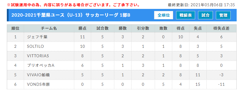 21 第11回千葉県ユース U 13 サッカーリーグ 1部優勝はクラッキス松戸 ジェフ千葉 2部カラクテル コラソン トリプが1部昇格決定 最終結果掲載 ジュニアサッカーnews