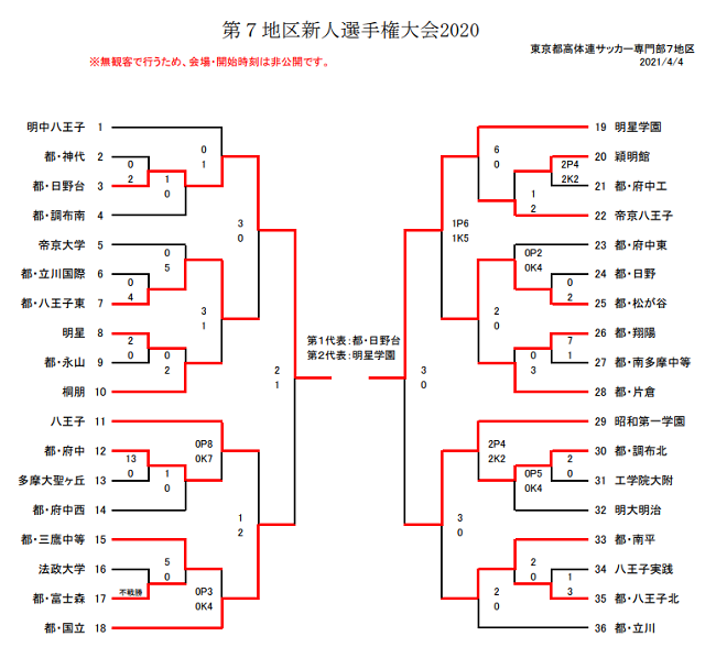 年度 東京 第7地区高校サッカー新人大会 第7地区代表は都 日野台 明星学園 ジュニアサッカーnews