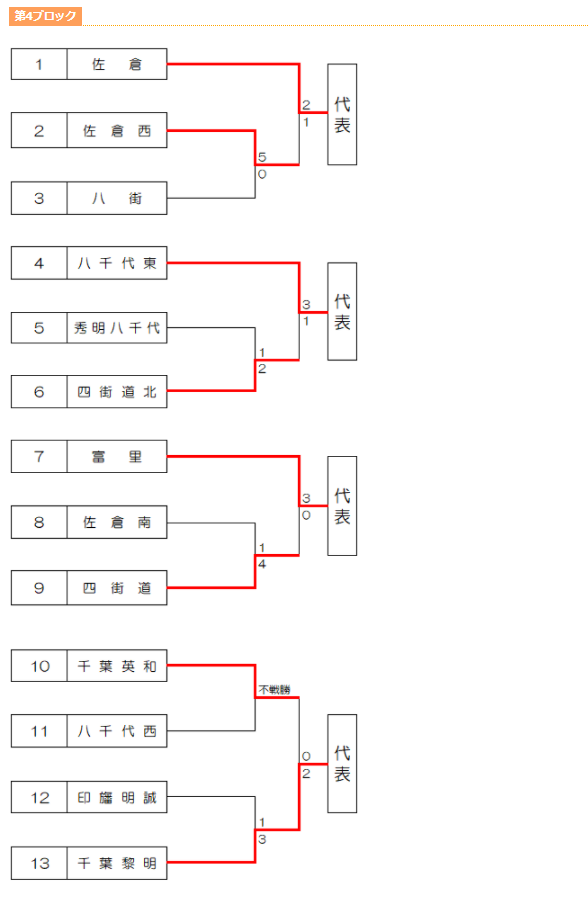 21年度 千葉県高校総合体育大会 サッカーの部 第4ブロック予選 佐倉 八千代東 富里 千葉黎明の4校が県大会出場へ ジュニアサッカーnews