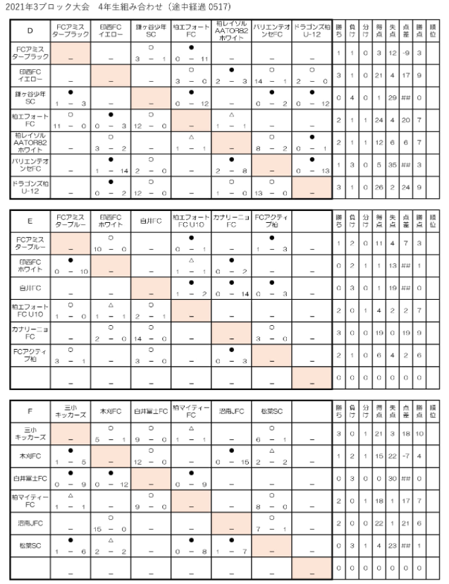 21年度 千葉県3ブロック大会4年生の部 4日目結果掲載 次の日程情報お待ちしています ジュニアサッカーnews 21年度 千葉県3ブロック大会4年生の部 4日目結果掲載 次の日程情報お待ちしています ジュニアサッカーnews