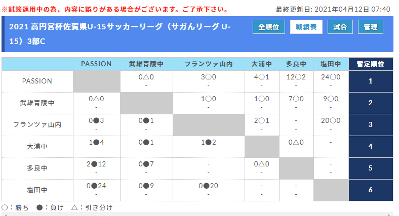 21年度 高円宮杯佐賀県u 15サッカーリーグ サガんリーグ U 15 8 7 8 9結果 次回8 21 22 ジュニアサッカーnews 21年度 高円宮杯佐賀県u 15サッカーリーグ サガんリーグ U 15 8 7 8 9結果 次回8 21 22 ジュニアサッカーnews