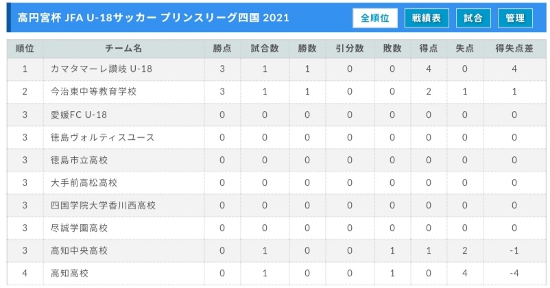 速報 21年度 高円宮杯 Jfa U 18サッカー プリンスリーグ四国 4 10結果掲載 ジュニアサッカーnews
