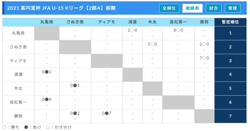 21年度 香川県 高円宮杯 Jfa U 15サッカーリーグ Kリーグ 次戦の日程 結果情報募集 Winds Jp 21年度 香川県 高円宮杯 Jfa U 15サッカーリーグ Kリーグ 次戦の日程 結果情報募集 Winds Jp