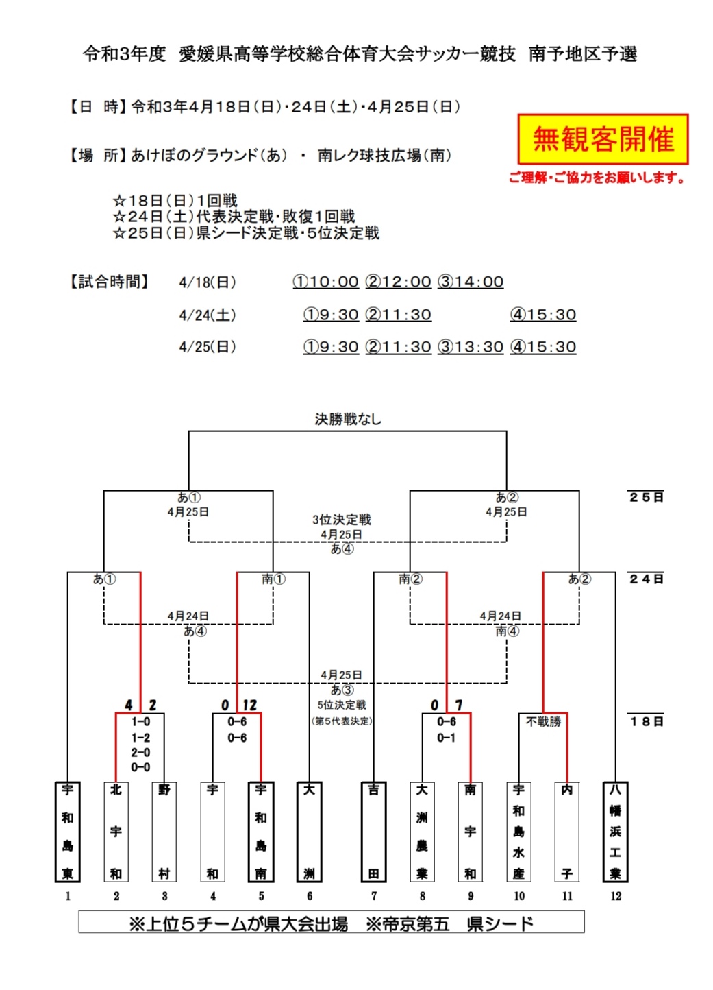 21年度 愛媛県高校総体サッカー競技 男子 インハイ 南予地区予選 代表5校決定 ジュニアサッカーnews