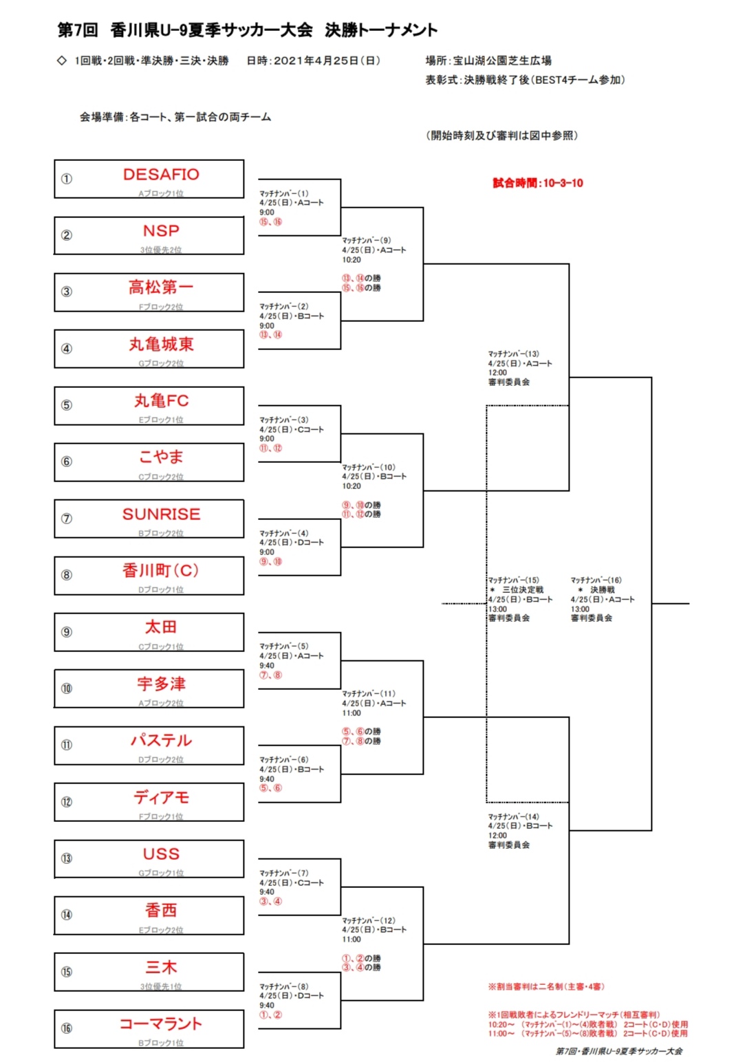 21年度 第7回 香川県u 9夏季サッカー大会 優勝はコーマラント ジュニアサッカーnews 21年度 第7回 香川県u 9夏季サッカー大会 優勝はコーマラント ジュニアサッカーnews