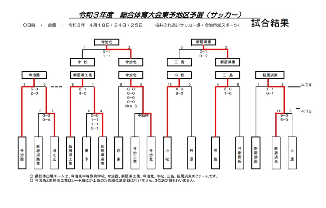 21年度 愛媛県高校総体サッカー競技 男子 インハイ 東予地区予選 代表校決定 結果表掲載 ジュニアサッカーnews
